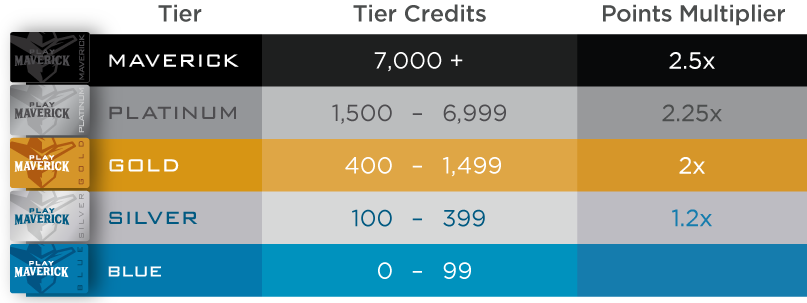 012024_Play Maverick Chart_Web-NEW_2 Play Maverick | Tier Credits